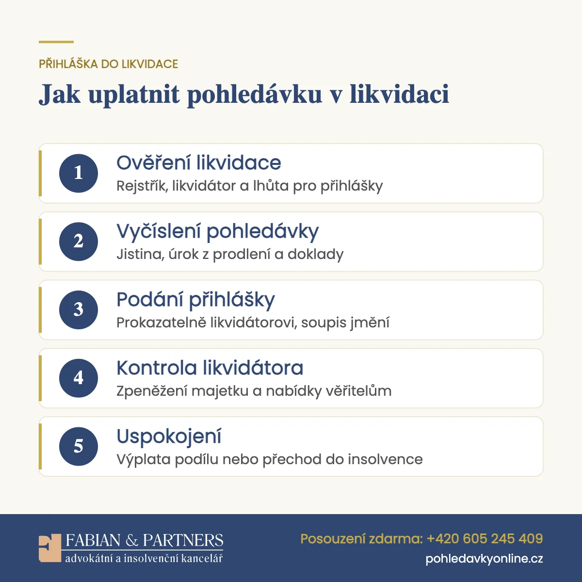 Infografika: přihláška pohledávky do likvidace v pěti krocích, od ověření lhůty po výplatu podílu