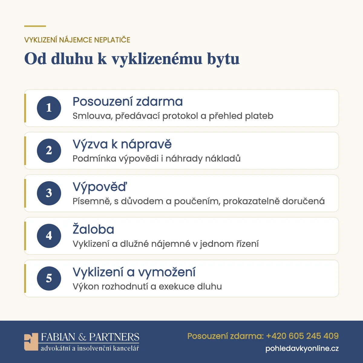 Infografika: výpověď a vyklizení nájemce neplatiče v pěti krocích, od výzvy k zaplacení po výkon rozhodnutí vyklizením